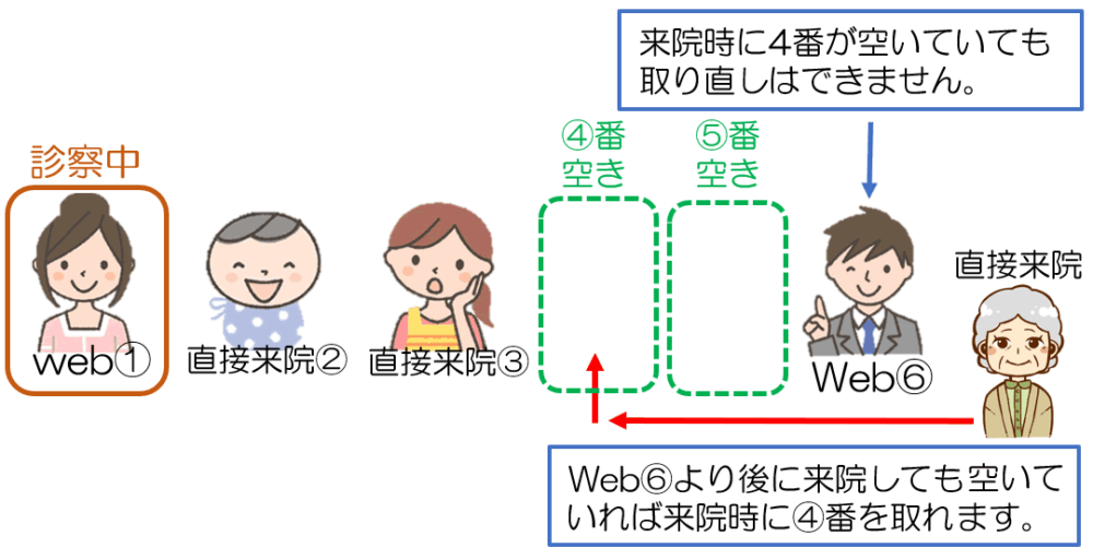 第2診察室ではWeb予約後、来院時に早い番号順への取り直しはできません