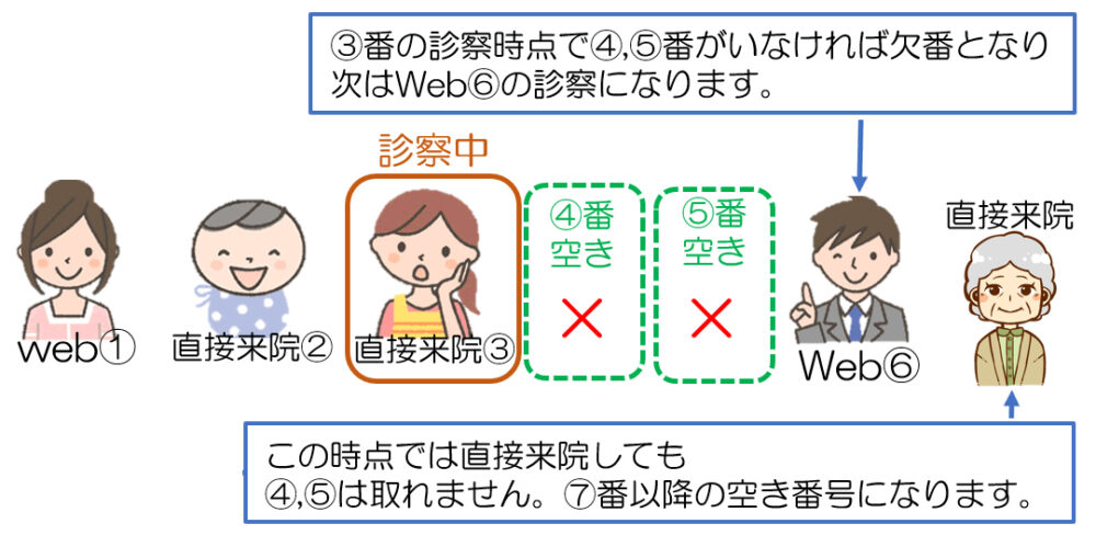 第2診察室ではWeb予約後、来院時に早い番号順への取り直しはできません